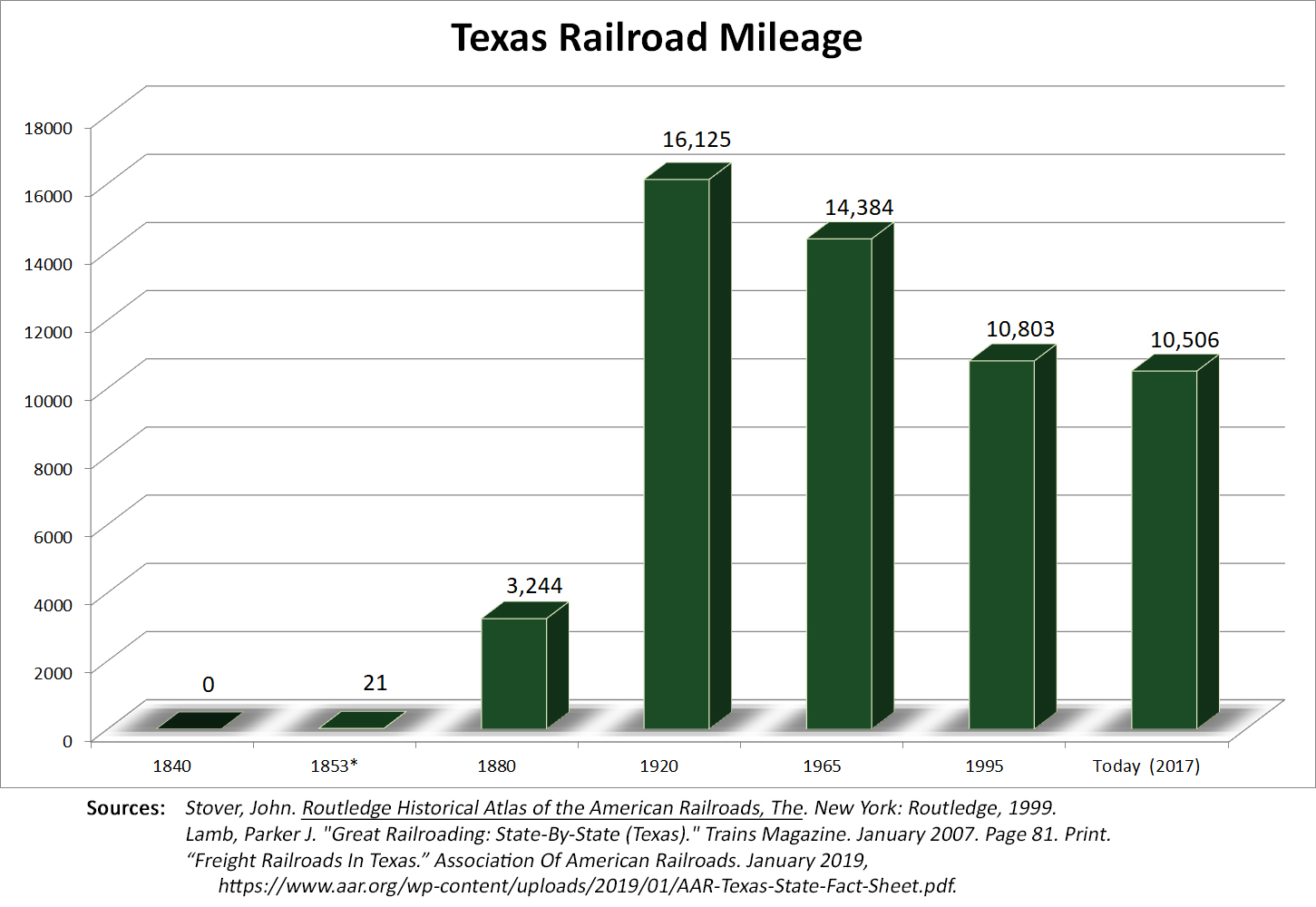 Texas State Mileage Chart