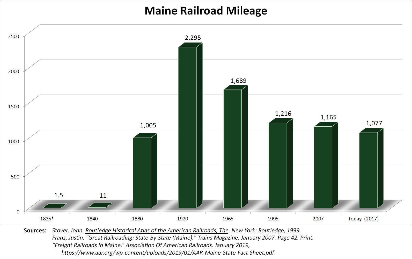 Maine Railroads: Map, History, And Abandoned Lines