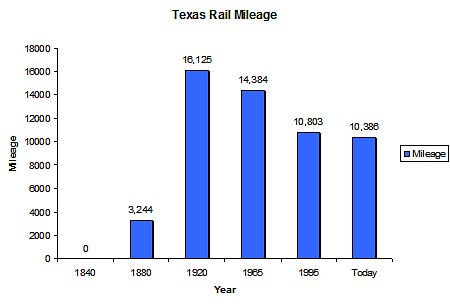 texas railroads texas mileage charts